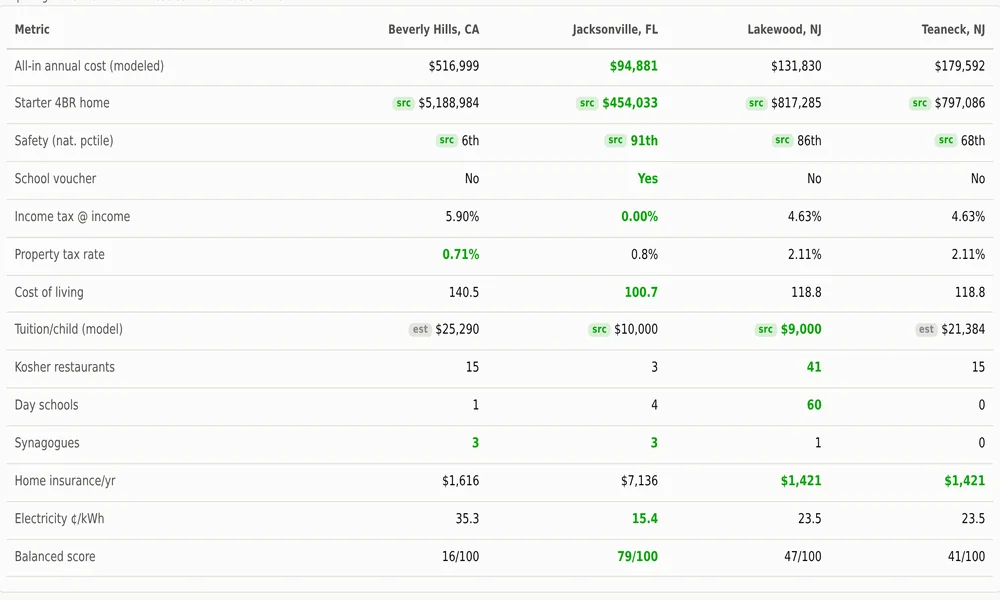 Comparison table setting four communities against each other on cost, tax, safety and schools