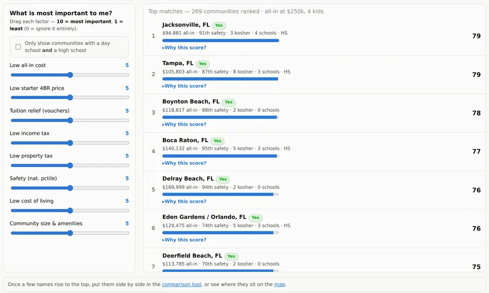 Scorecard ranking communities against eight weighted factors