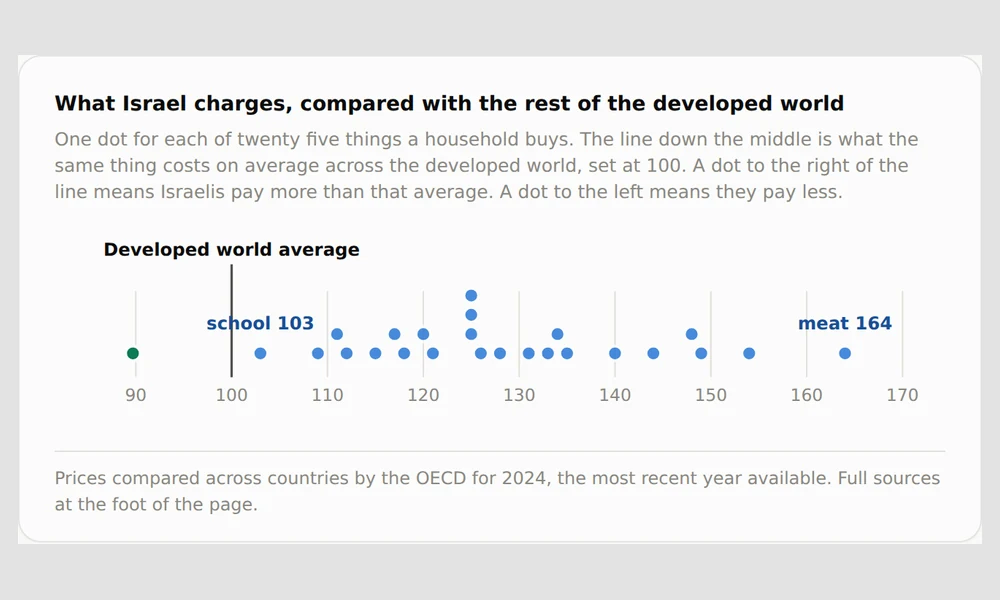 A dot chart of nineteen spending categories against the developed world average