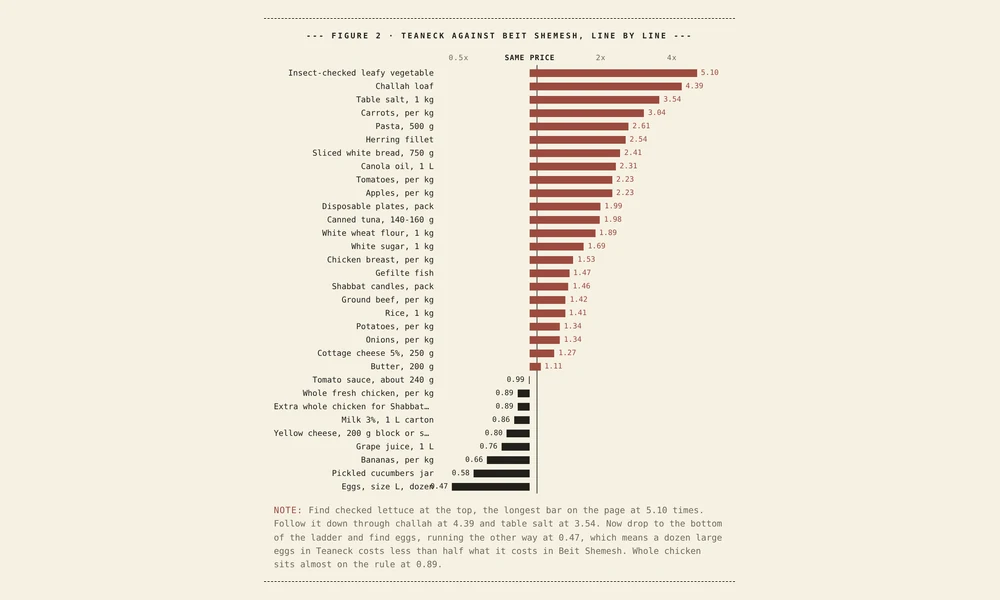 A receipt comparing thirty two matched grocery lines in two countries