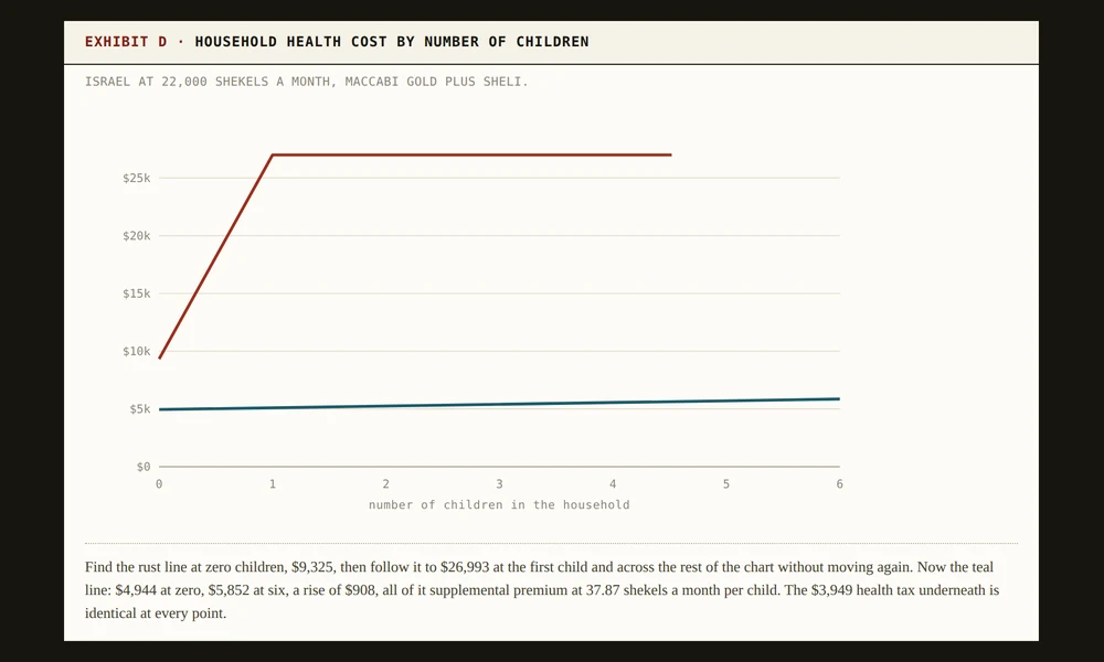 Stacked columns of one family&rsquo;s annual health costs in America and in Israel