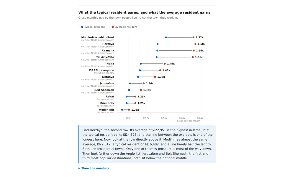 A dot plot of what typical residents earn in the towns Anglo olim choose
