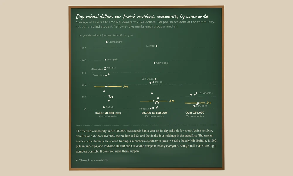 Strip plot of day school dollars per Jewish resident by community size