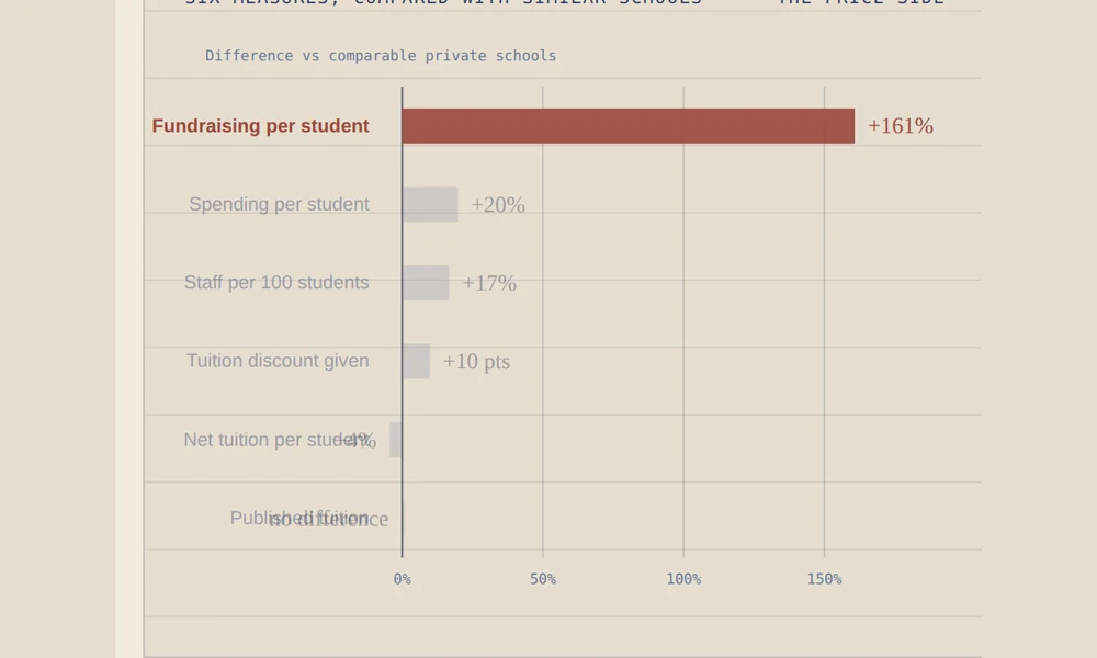 Bar chart of six financial measures versus comparable private schools, fundraising per student far ahead at +161%