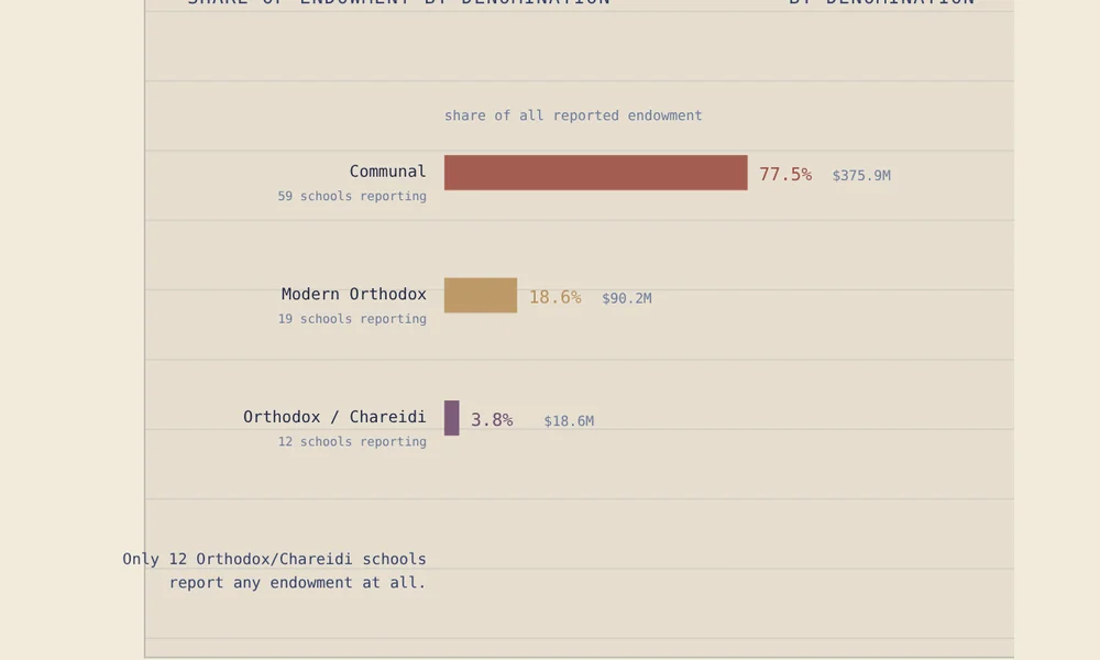 Chart showing endowment wealth concentrated in a handful of schools across the 90-school sample