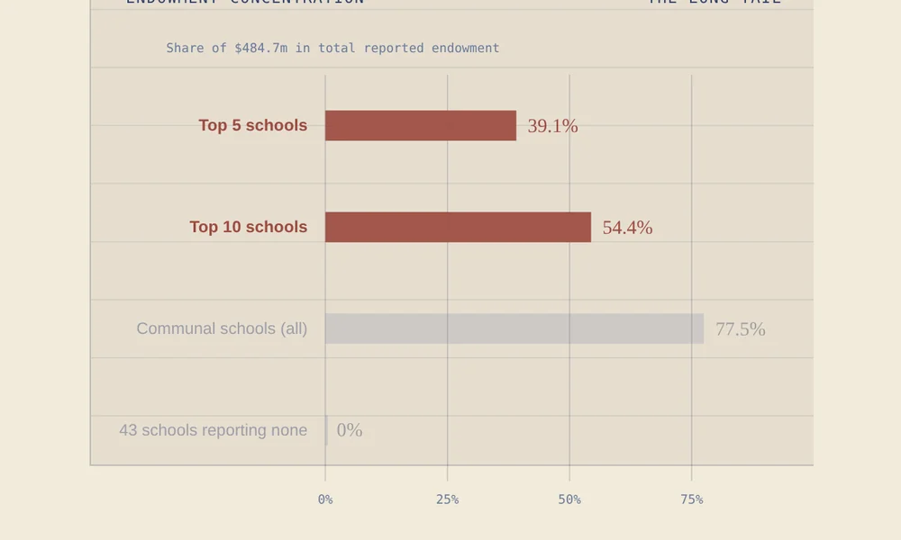 Chart of endowment concentration across 90 schools, top five holding 39.1 percent