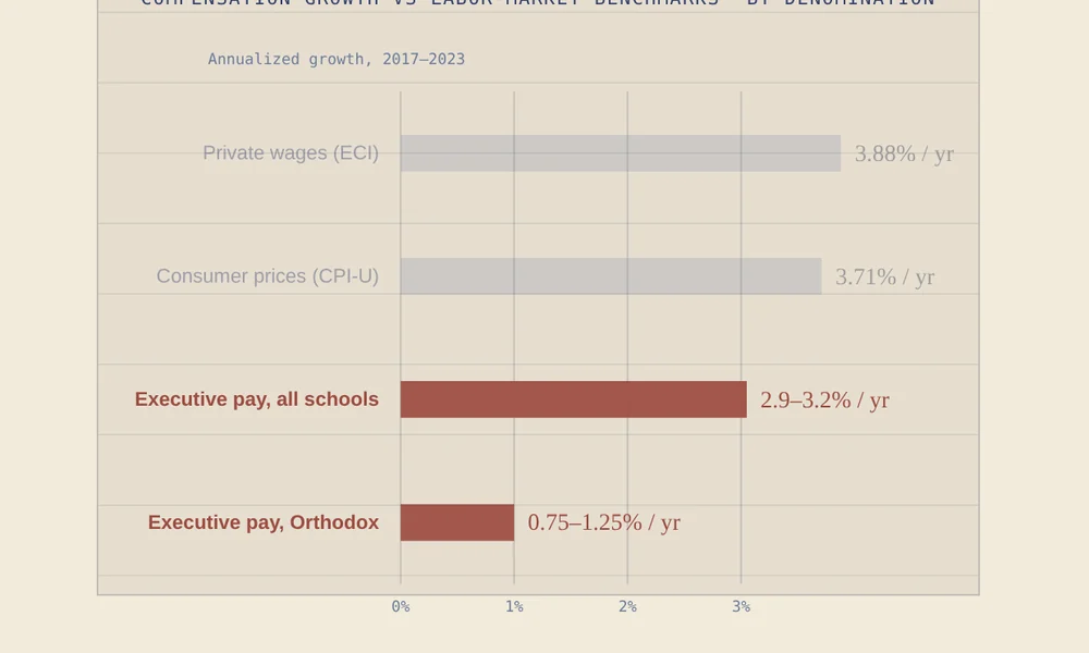 Chart comparing executive compensation growth against consumer price and private wage benchmarks