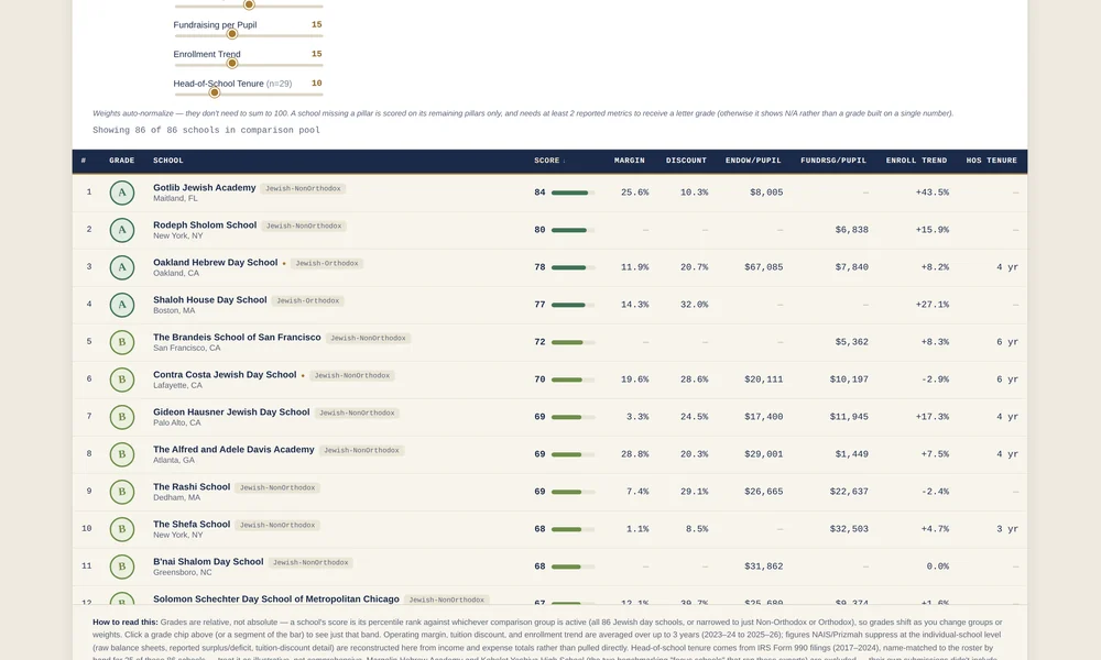 The report card interface: grade distribution bar, weighting sliders and a ranked table of schools