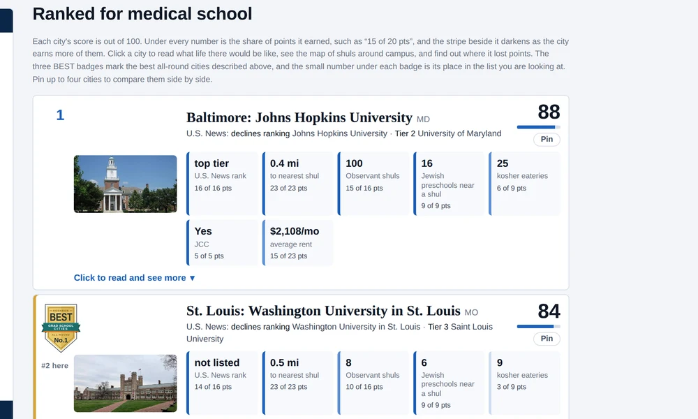 Ranked cards for university cities scored on rent, the size of the observant community, kosher food and the strength of the program