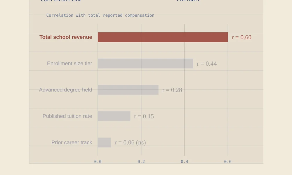 Chart ranking predictors of head-of-school compensation, revenue far above tuition