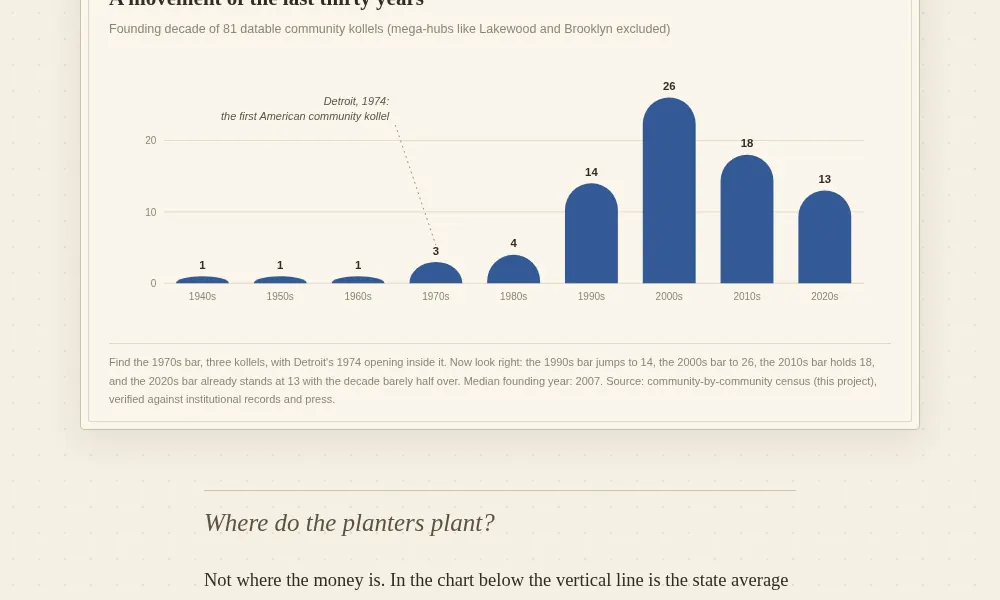 Event-study chart of community growth after a kollel is founded
