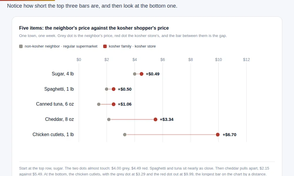Chart separating the kashrut premium from the geography premium across cities