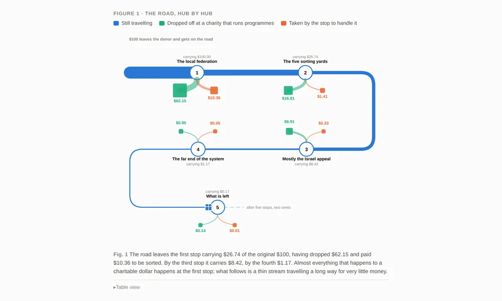 Flow diagram tracing $100 given to a federation through each organisation that handles it