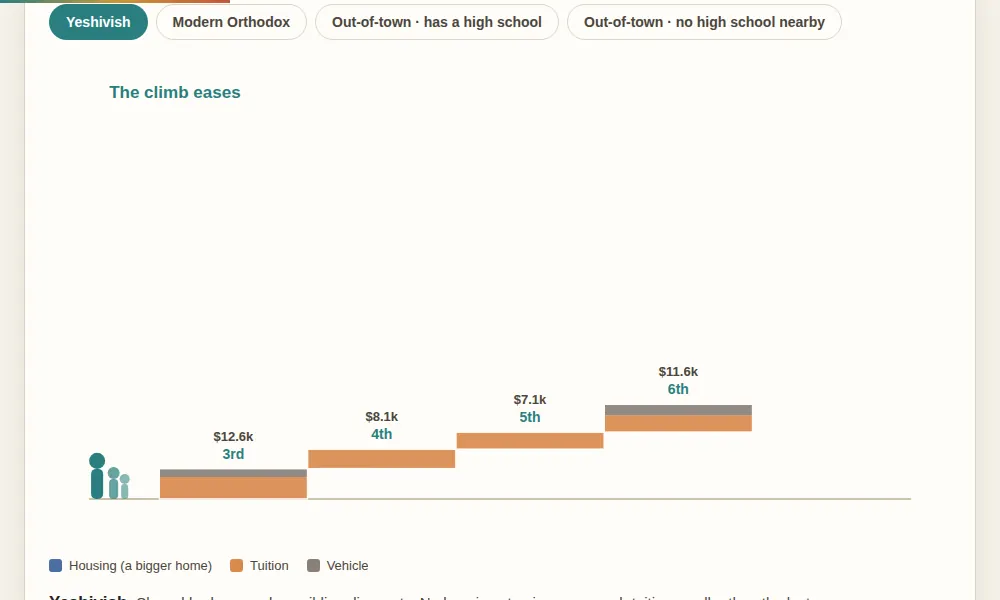 Staircase chart of the marginal cost of each additional child