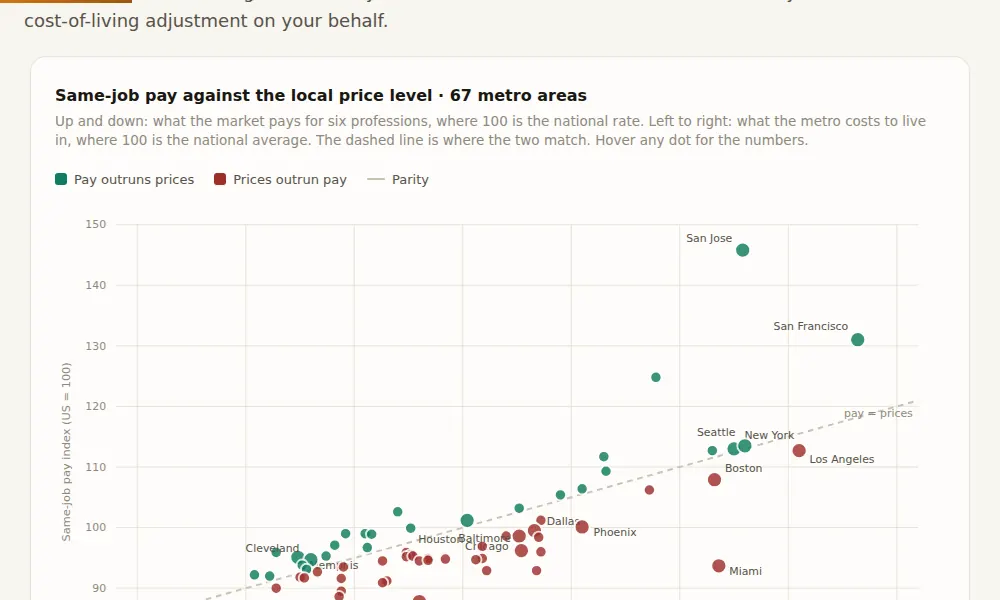 Wage bands for six professions across every US metro