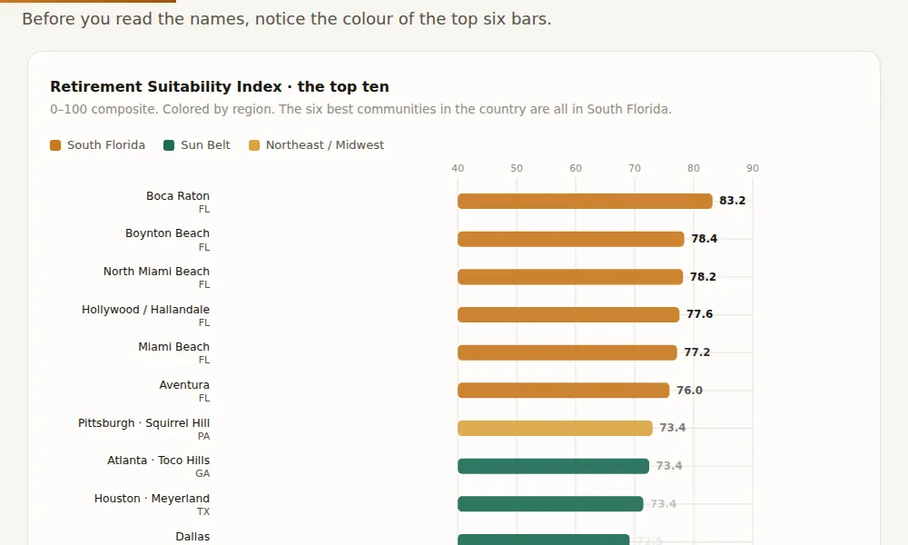 Ranked table of Orthodox communities by retirement suitability