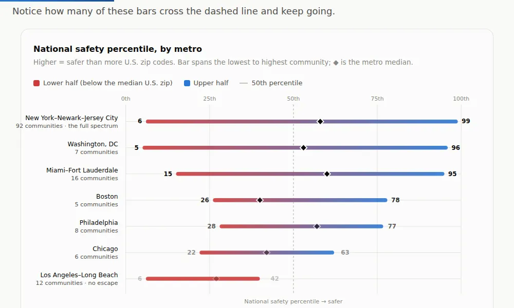 Dot chart of communities in one metro spread across the national safety percentiles