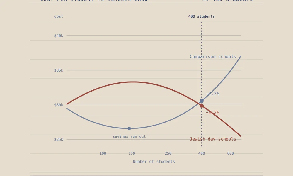 Two cost curves crossing: comparison schools rise after 150 students while Jewish day schools keep falling