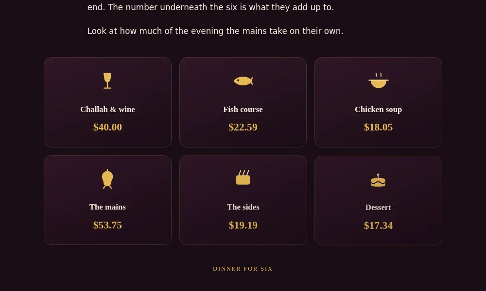 Course-by-course build of a Shabbat dinner with its running total