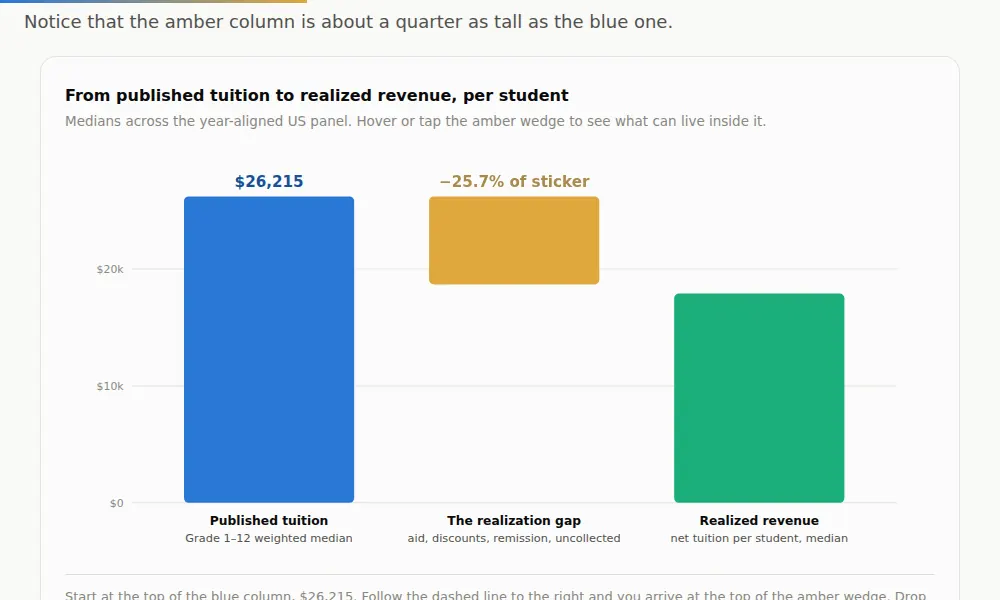 A tuition dollar broken into what schools collect and what melts away