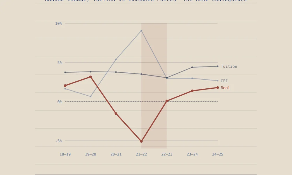 Line chart of annual tuition growth against consumer price inflation, 2017 to 2026