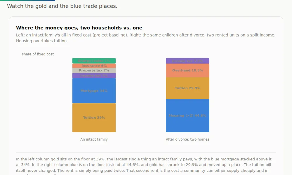 Ranking of communities by divorce-adapted affordability