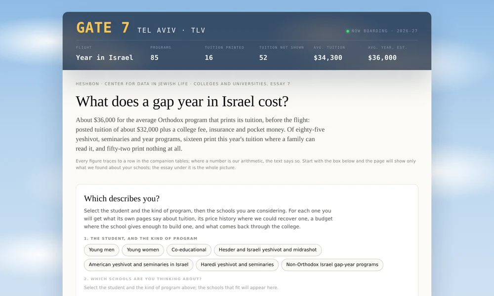 Stacked bars for five groups of Israel programs showing how many print this year’s tuition, an older price, a directory listing, or nothing at all